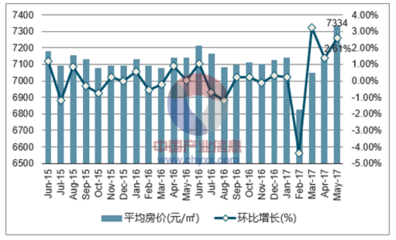 2017年5月沈阳市房地产价格走势分析